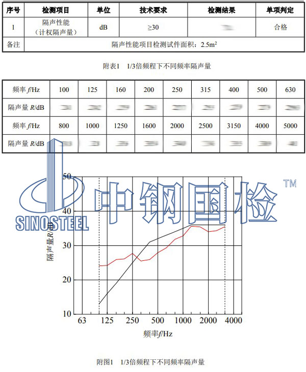 門窗隔聲性能檢測項目結(jié)果