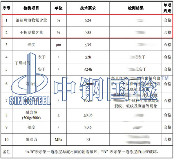 油漆成分檢測項目結(jié)果